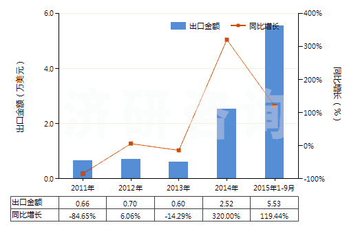 2011-2015年9月中國間二甲苯(HS29024200)出口總額及增速統(tǒng)計